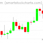 Ethereum charts on January 09, 2020