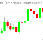 Ethereum charts on January 12, 2020