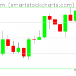 Ethereum charts on January 13, 2020