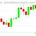 Ethereum charts on January 14, 2020