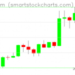 Ethereum charts on January 18, 2020