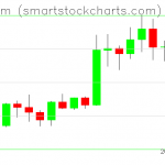 Ethereum charts on January 21, 2020