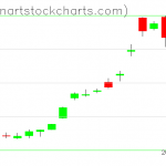 GLD charts on January 09, 2020