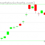 GLD charts on January 14, 2020