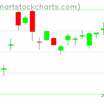 GLD charts on January 24, 2020