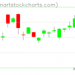 GLD charts on January 27, 2020