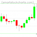 Litecoin charts on February 01, 2020