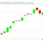 QQQ charts on January 02, 2020