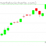 QQQ charts on January 03, 2020