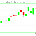 QQQ charts on January 08, 2020