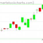 QQQ charts on January 14, 2020