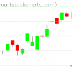 QQQ charts on January 16, 2020