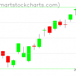 QQQ charts on January 21, 2020