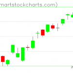 QQQ charts on January 22, 2020