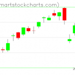 QQQ charts on January 29, 2020