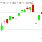 QQQ charts on January 30, 2020