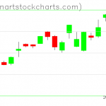 SPY charts on January 10, 2020