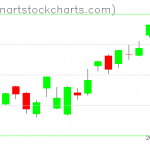 SPY charts on January 17, 2020