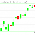 SPY charts on January 23, 2020