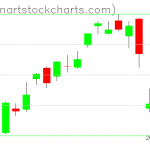 SPY charts on January 28, 2020