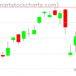 SPY charts on January 29, 2020