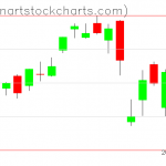 SPY charts on January 31, 2020