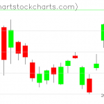 TLT charts on January 06, 2020