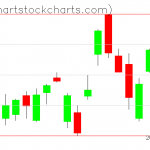 TLT charts on January 13, 2020