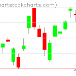 TLT charts on January 17, 2020