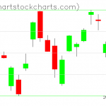 TLT charts on January 21, 2020