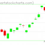 TLT charts on January 29, 2020