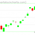 TLT charts on January 30, 2020