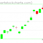 TLT charts on January 31, 2020