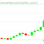 Zcash charts on January 15, 2020