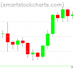 Bitcoin charts on February 02, 2020