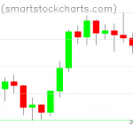 Bitcoin charts on February 05, 2020