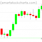 Bitcoin charts on February 07, 2020