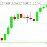 Bitcoin charts on February 09, 2020