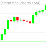 Bitcoin charts on February 10, 2020