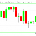 Bitcoin charts on February 24, 2020