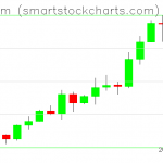 Ethereum charts on February 09, 2020