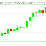 Ethereum charts on February 12, 2020