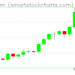 Ethereum charts on February 13, 2020