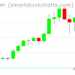 Ethereum charts on February 18, 2020