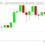 Ethereum charts on February 23, 2020