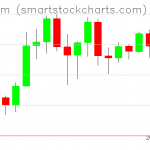 Ethereum charts on February 25, 2020