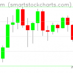 Ethereum charts on February 26, 2020