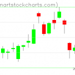 GLD charts on February 06, 2020