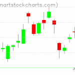 GLD charts on February 10, 2020