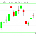 GLD charts on February 11, 2020